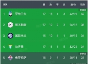 九游娱乐app-关于拉齐奥豪取三连胜，冲击意甲前四的信息