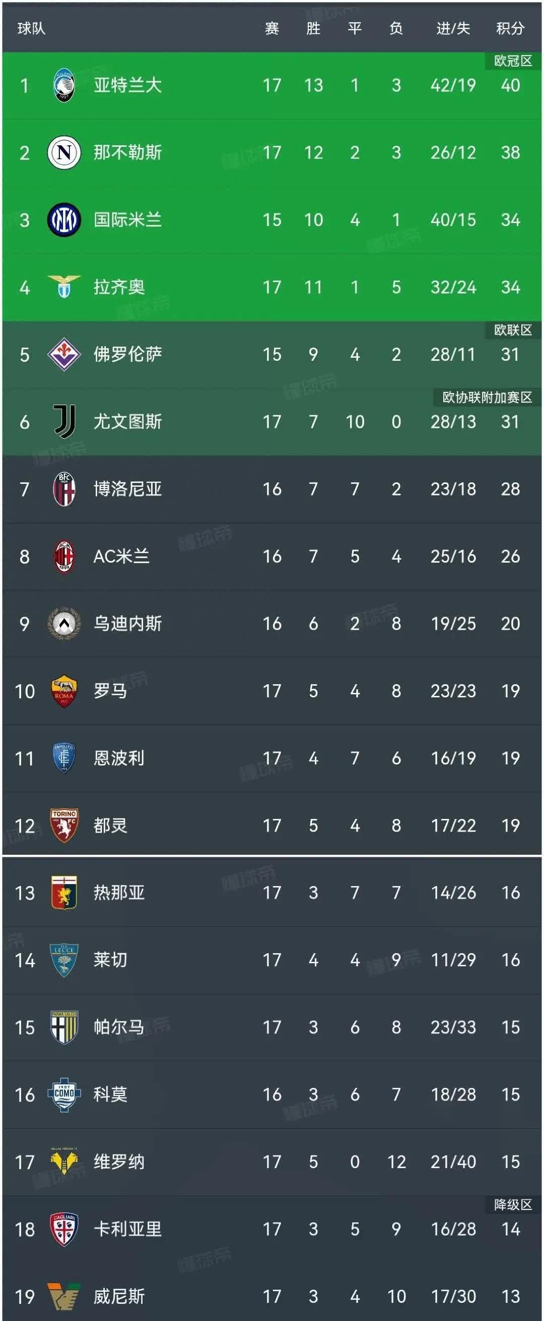 关于拉齐奥豪取三连胜，冲击意甲前四的信息